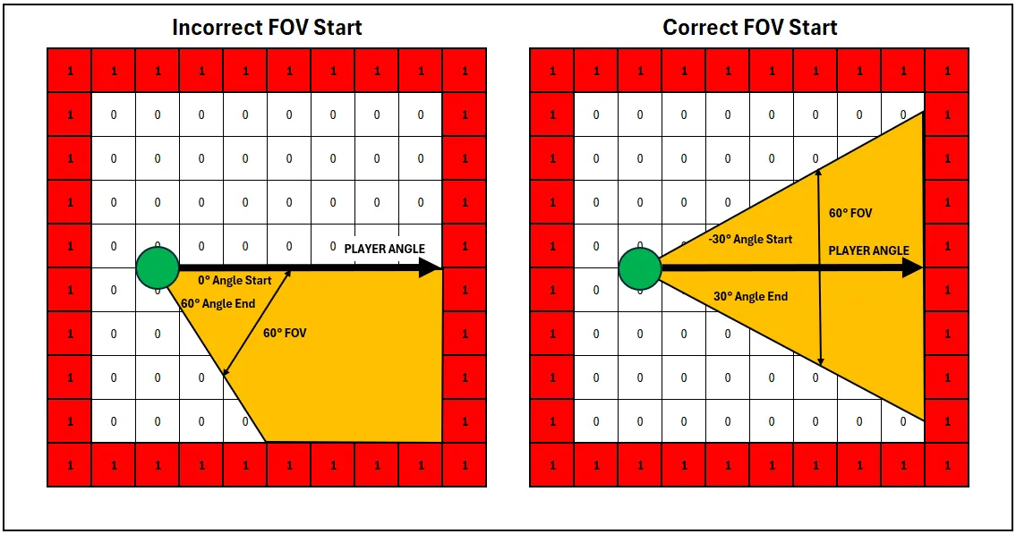 Correct FOV Start