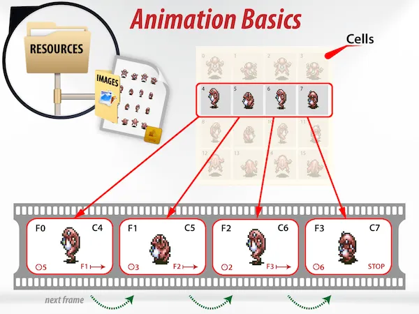 Illustration of frames and cells using the Frog sprite sheet