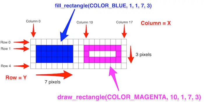 Pixel locations are based on x and y locations.